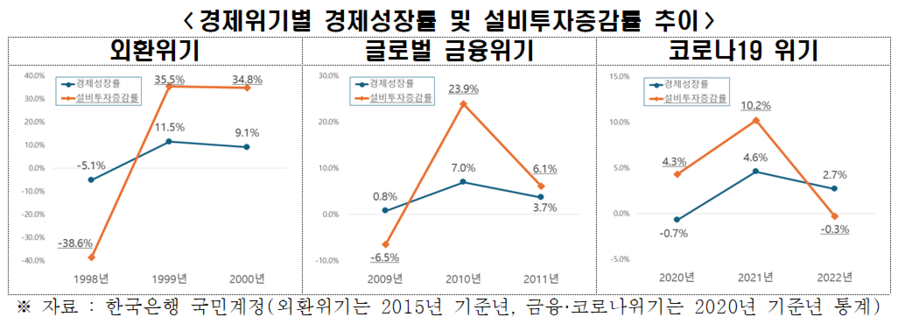 ▲ 과거 경제위기 속에서 기업투자는 항상 늘어왔지만, 내년에는 유독 위축되는 현상이 나타나고 있다ⓒ한국경제인협회