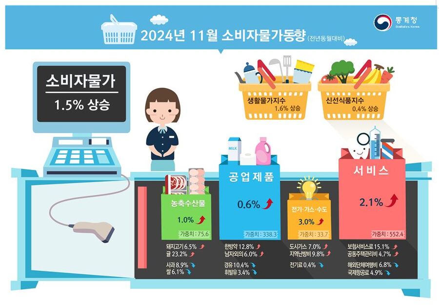 ▲ 11월 소비자물가 ⓒ통계청