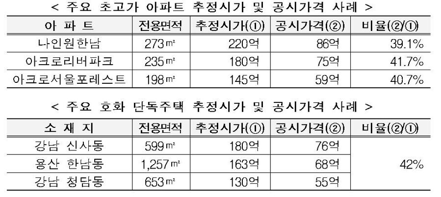 ▲ 주요 초고가 아파트 추정시가 및 공시가격 사례 ⓒ국세청