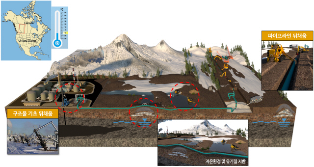 ▲ 북극권 자원개발을 위한 지반 다짐 기술 개념도ⓒ건설연