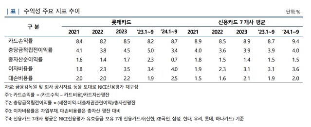 ▲ 롯데카드 수익성 주요 지표 추이.ⓒ나이스신용평가