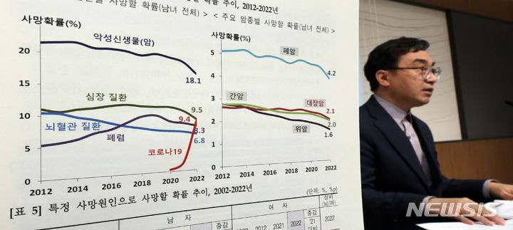 ▲ 임영일 통계청 인구동향과장이 1일 세종시 정부세종청사에서 2022년 생명표 작성 결과를 발표하고 있다. ⓒ뉴시스