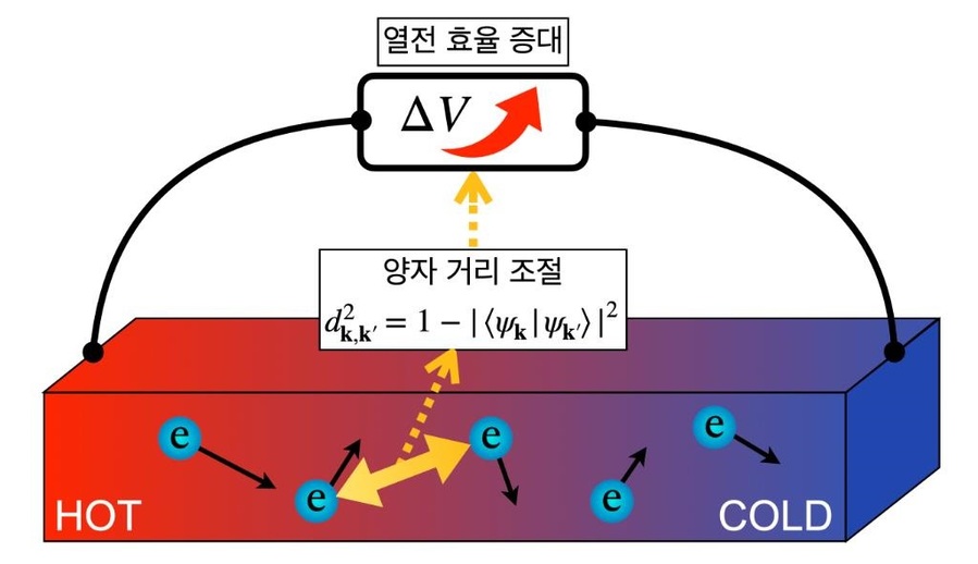 ▲ 고체 전자 파동함수의 양자 거리를 조절하여 열전 효율을 증가시킬 수 있음을 규명한 연구성과 설명 이미지.ⓒ아주대