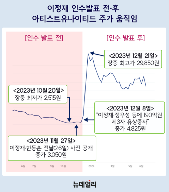 ▲ 아티스트유나이티드 주가 그래프. ⓒ디자인=황유정