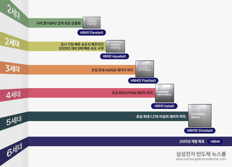 ▲ HBM 세대별 기술발전ⓒ삼성전자