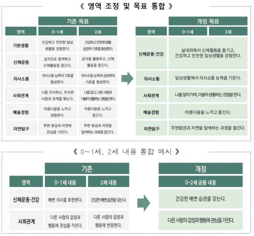 ▲ 2024 개정 표준보육과정(0~2세) '영역 조정 및 목표 통합', '0~1세, 2세 내용 통합 예시'. ⓒ교육부
