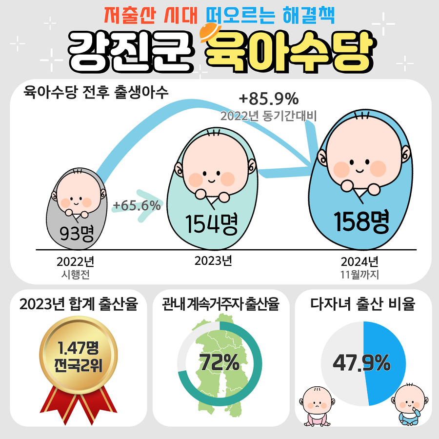▲ 육아수당 그래프.ⓒ강진군