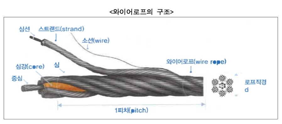 ▲ 와이어로프의 구조. ⓒ공정거래위원회