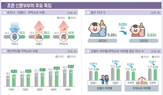▲ 초혼 신혼부부의 주요특징 ⓒ통계청 제공
