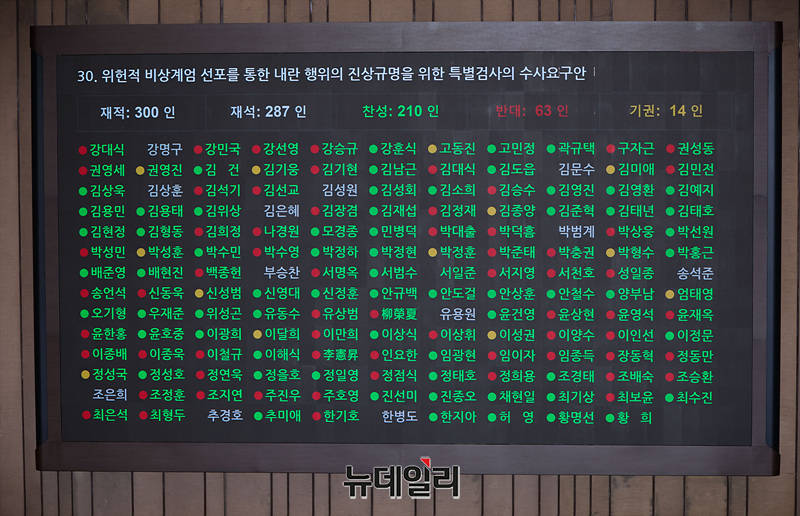 ▲ 위헌적 비상계엄 선포를 통한 내란 행위의 진상규명을 위한 특별검사의 수사요구안이 10일 오후 서울 여의도 국회에서 열린 본회의에서 찬성 210인, 반대 63인, 기권 14인으로 통과되고 있다. ⓒ서성진 기자