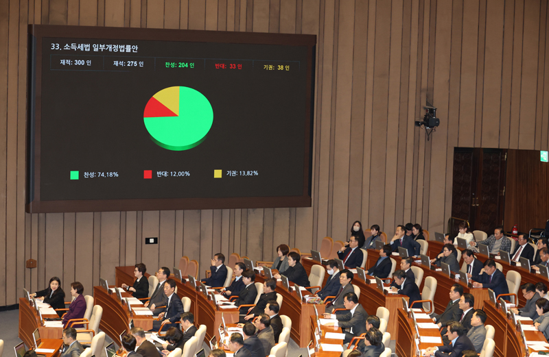 ▲ 10일 서울 여의도 국회에서 열린 제418회 국회 제18차 본회의에서 금융투자소득세를 폐지하고 가상자산 과세를 2년 유예하는 소득세법 일부개정법률안이 재석 275인, 찬성 204인, 반대 33인, 기권 38인으로 가결되고 있다. ⓒ뉴시스