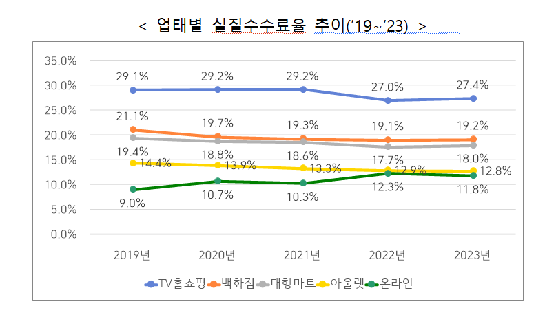 ▲ 업태별 실질수수료율 추이 ⓒ공정거래위원회