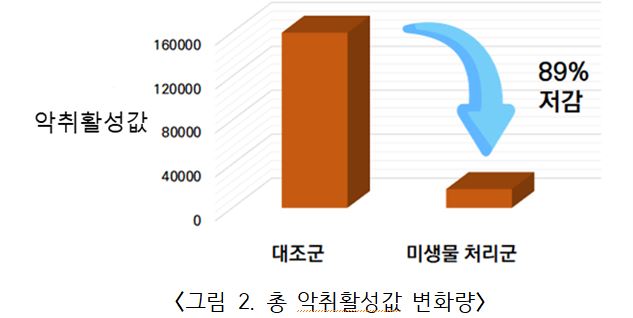 ▲ 축산악취 저감 효능평가.ⓒ낙동강생물자원관