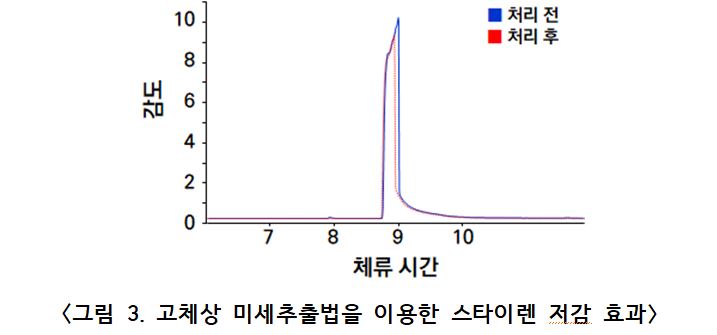 ▲ 스타이렌 저감효과 그림ⓒ