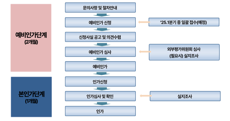 ▲ 인터넷전문은행 인가 절차. ⓒ금융위·금감원