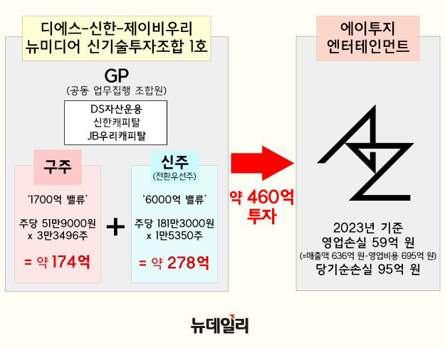 ▲ 지난 2023년 '디에스-신한-제이비우리 뉴미디어 신기술투자조합 1호'의 에이투지엔터테인먼트 투자 구조ⓒ황유정 디자이너