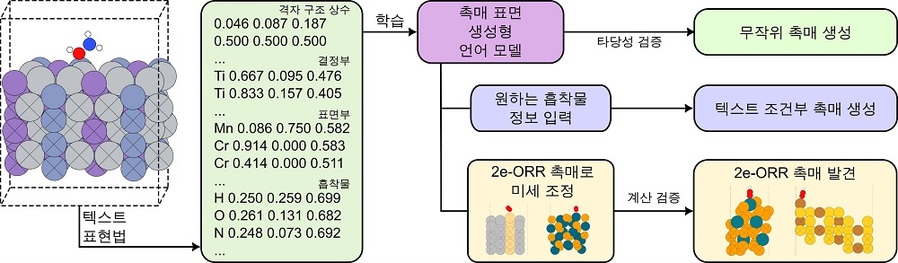 ▲ CatGPT의 촉매 생성 모식도. 촉매 표면 구조를 텍스트로 변환한 후 생성형 언어 모델에 학습시켜 촉매 구조를 생성한다. 모델 학습과 촉매 생성 전략에 따라 원하는 흡착물이나 구조적 특징을 가지는 촉매를 선택적으로 생성할 수 있다.ⓒ서강대