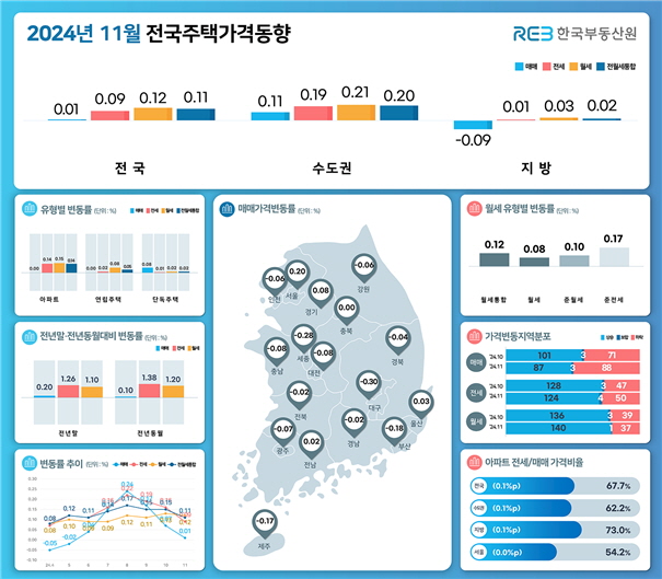 ▲ 11월 전국 주택가격 동향. ⓒ한국부동산원