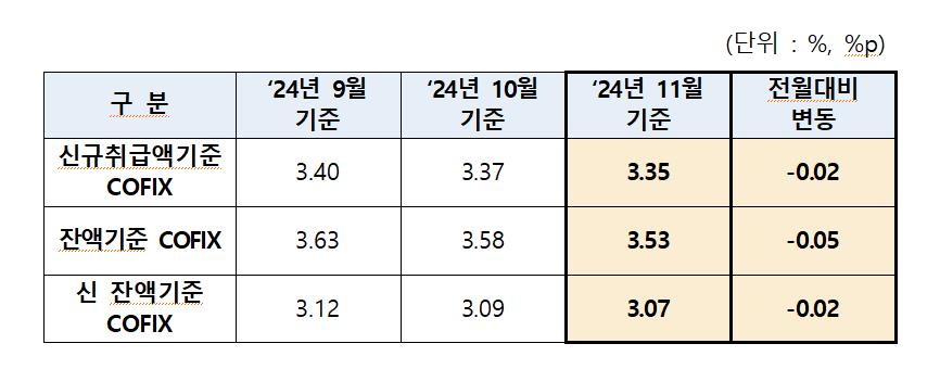 ▲ 코픽스 금리. ⓒ은행연합회 제공.