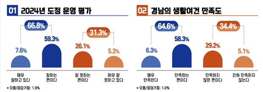 ▲ 도정운영평가 그래픽. ⓒ경남도 제공