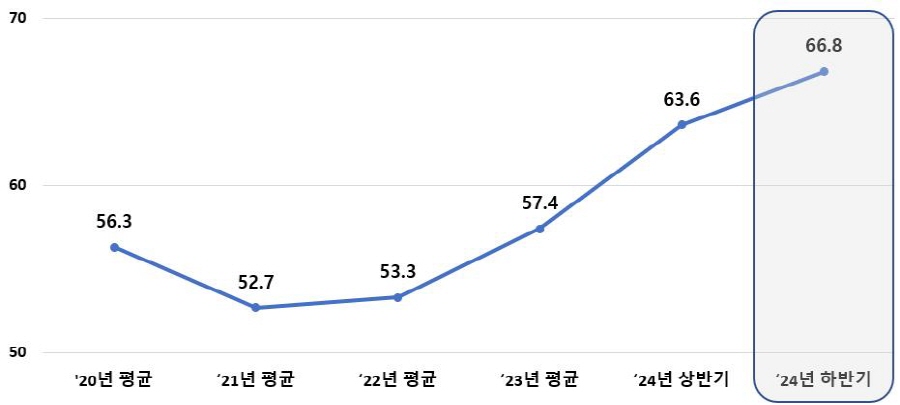 ▲ 5년간 도정운영 평가 추이 그래픽. ⓒ경남도 제공