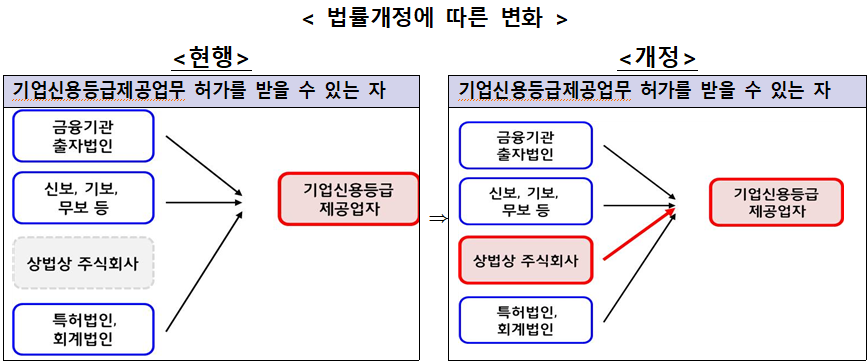 ▲ ⓒ금융위