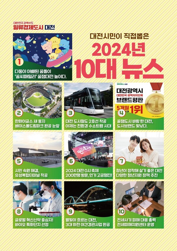 ▲ 대전시정 10대 뉴스 선정 투표 결과 ‘꿈씨패밀리 꿀잼대전을 높이다’가 뽑혔다.ⓒ대전시