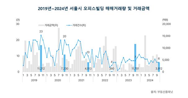 ▲ 2019~2024년 서울시 오피스빌딩 매매 거래량 및 거래금액ⓒ부동산플래닛