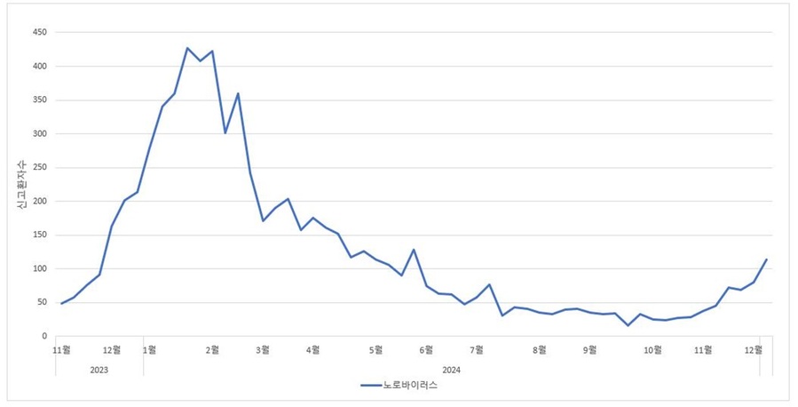 ▲ 노로바이러스 표본감시 신고환자수 그래프.ⓒ충북도