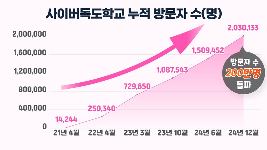 ▲ 경북교육청(교육감 임종식)은 사이버독도학교의 누적 방문자 수가 200만 명을 넘어섰다고 17일 밝혔다.ⓒ경북교육청