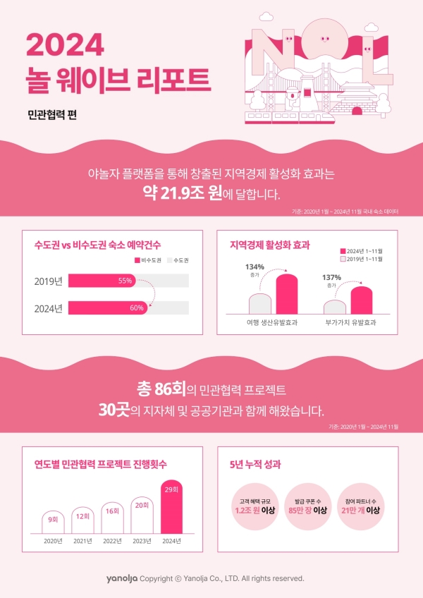 ▲ ‘놀 웨이브 - 민관협력 편’ 리포트 ⓒ야놀자 플랫폼