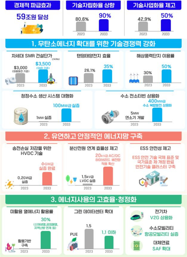 ▲ '제5차 에너지기술개발계획(2024~33)' 기대효과. ⓒ산업통상자원부