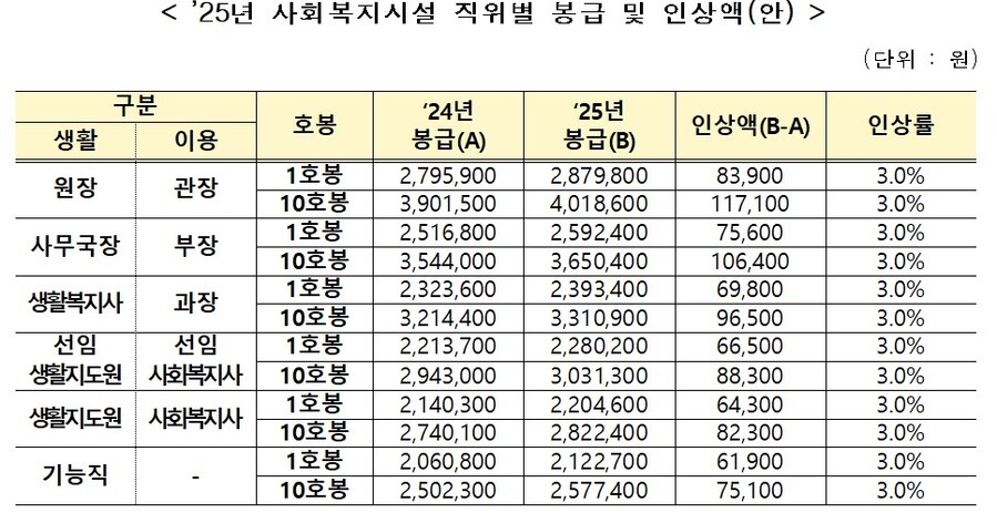 ▲ 2025년 사회복지시설 직위별 봉급 및 인상액. ⓒ보건복지부