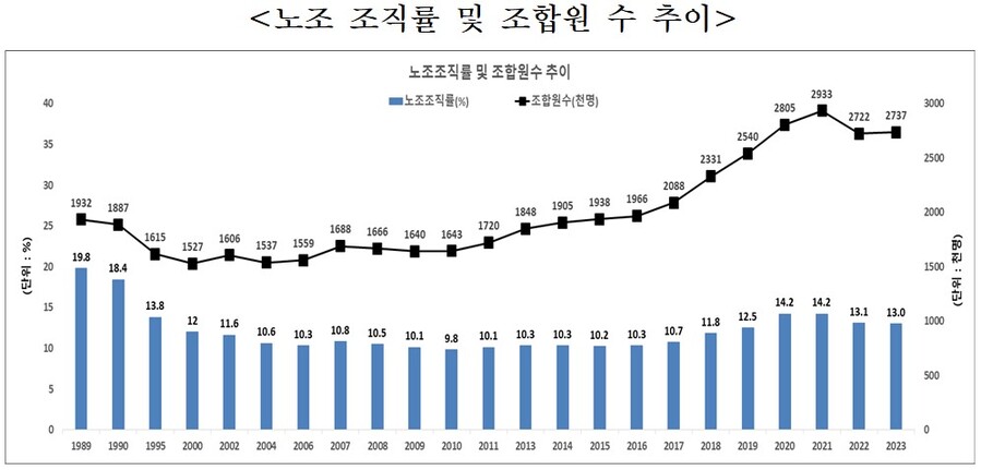 ▲ 노조 조직률 및 조합원 수 추이. ⓒ고용노동부