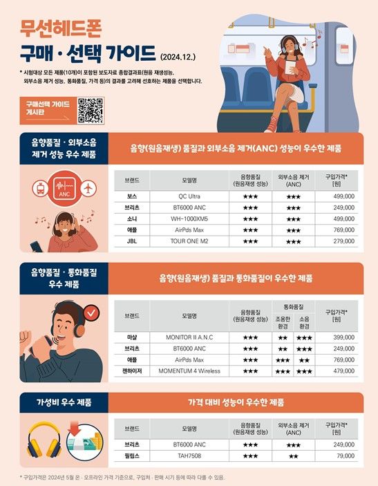 ▲ 무선 헤드폰 구매·선택 가이드. ⓒ한국소비자원