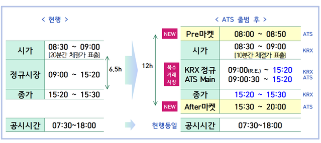 ▲ 내년 대체거래소(ATS) 출범에 따른 복수시장체계 개요 ⓒ금융감독원