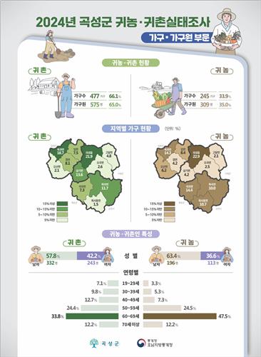 ▲ 전남 곡성군 귀농귀촌 실태조사 결과 발표 ⓒ 곡성군