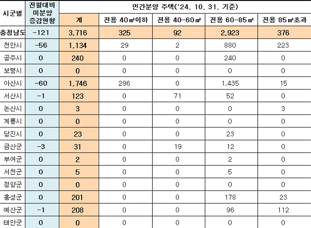 ▲ 충남 미분양주택 현황. ⓒ충남도청