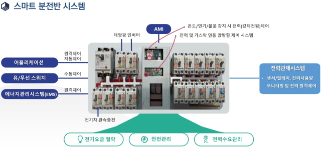 ▲ 스마트 분전반 시스템ⓒ건설연