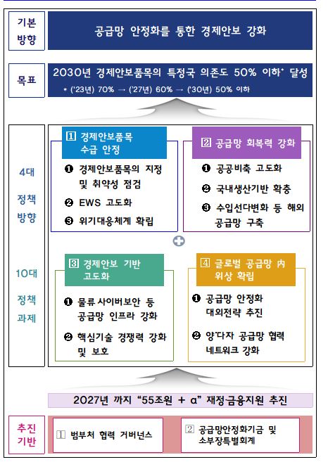 ▲ 공급망안정화 기본계획 추진 체계 ⓒ기획재정부