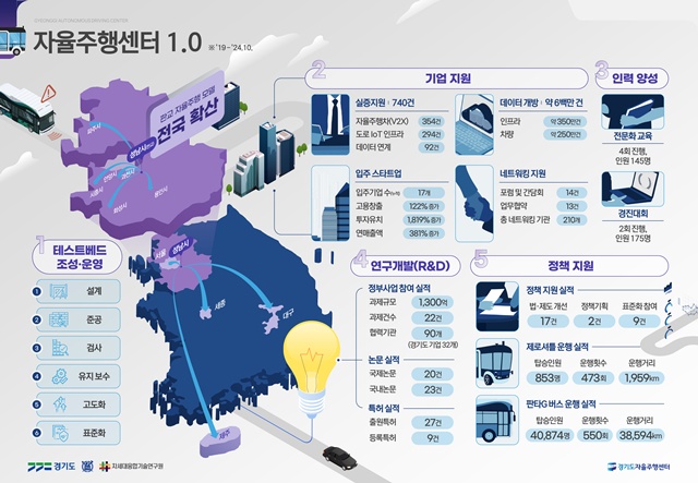 ▲ 경기도자율주행센터 비전 1.0 성과 요약. ⓒ차세대융합기술연구원 제공