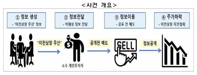 ▲ ⓒ금융감독원