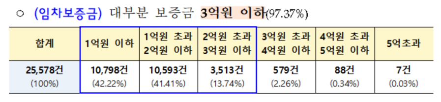 ▲ 전세사기피해자등 결정현황. ⓒ국토교통부