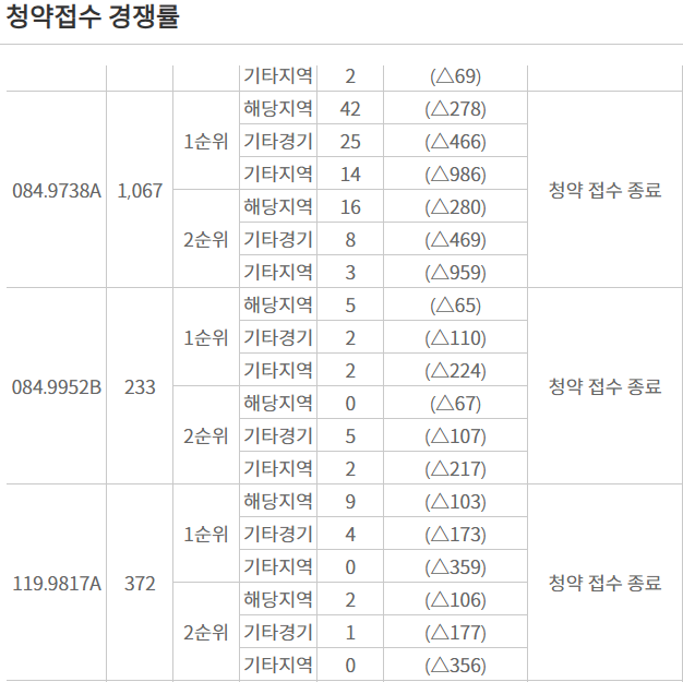 ▲ 경기도 평택시 장안동에 분양한 '브레인시티 푸르지오' 청약경쟁률표ⓒ청약홈