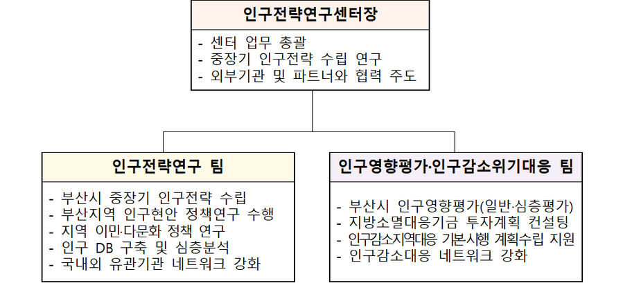 ▲ 인구전략연구센터 조직도 및 담당 업무.ⓒ부산시