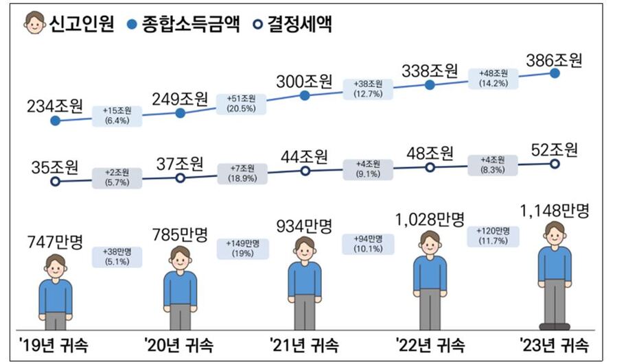 ▲ 종합소득세 신고인원, 종합소득금액, 결정세액 현황 ⓒ국세청