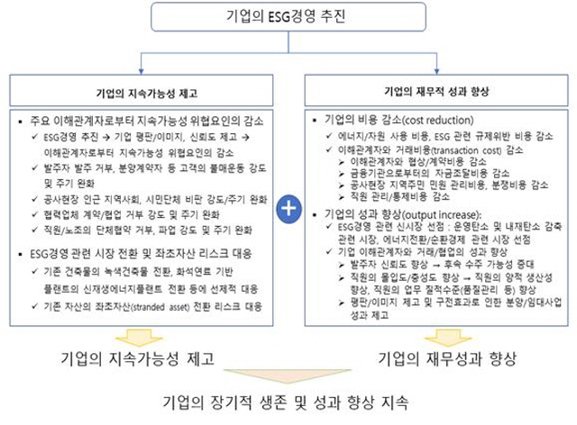 ▲ ESG 경영 이행을 통한 건설기업 단위의 성과 창출 경로ⓒ건설연