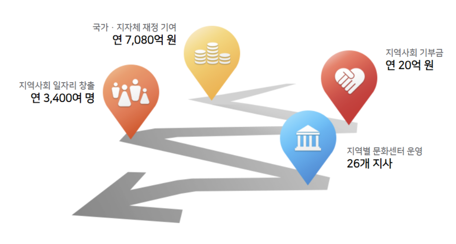 ▲ 한국마사회 사회공헌 자료.ⓒ한국마사회 홈피 캡처