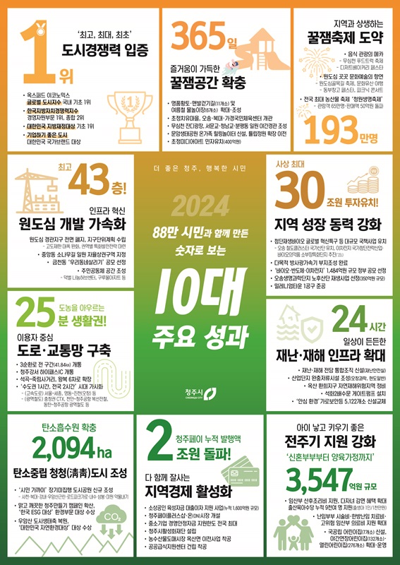 ▲ 청주시 ‘2024 숫자로 보는 10대 성과’를 발표 사진. ⓒ청주시