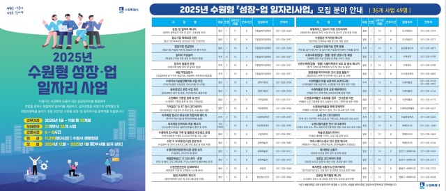 ▲ ‘2025년 수원형 성장-업 일자리사업’ 참여자 모집 포스터. ⓒ수원시 제공